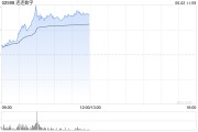 梦见去世连连数字早盘涨超16% 机构看好公司未来业绩及估值的提升