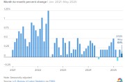 梦见去世美国5月通胀环比上涨0.1% 低于预期