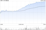梦见去世赤子城科技涨近11%，拟在香港设立全球总部，机构看好其利润增长势头