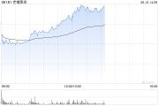 梦见去世老铺黄金午后拉升涨超6%，年内涨逾290%！新品七子葫芦有望提高销售连带率