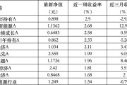 梦见去世6只上榜基金收跌，ESG主题产品平均收益率不及泛ESG主题一半