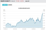 梦见去世见证历史！激增80%，这一产品狂飙，规模突破3100亿元！