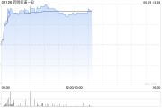 梦见去世药明巨诺-B午前涨近8% 近日宣布CAR-T产品“瑞基奥仑赛”在中国澳门获批上市