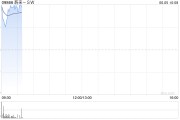 梦见去世蔚来绩后高开近4% 二季度营收预增11.8%-15%