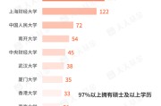 梦见去世基金经理学历大盘点！97%以上是硕士 这三所大学输送人数最多