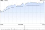 梦见去世北森控股逆势大涨10%创近21个月新高 股价年内逼近翻倍