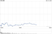 梦见去世波音股价一度下跌5.9% 印度航空一架客机坠毁