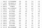 梦见去世2024股票型基金机构增仓榜：广发沪深300ETF联接A增30.60%夺冠，广发上证科创板50ETF增25.83%居次