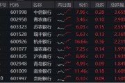 梦见去世年内超额10%，大涨过后的银行，还能配吗？