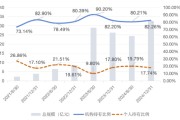 梦见去世大成竞争优势A（090013）2024年末机构持仓占比82.26%，近一年业绩回报21.06%