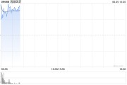 梦见去世再鼎医药现涨超7% 近期公布的ZL-1310低剂量组数据优异