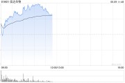 梦见去世信达生物早盘涨超6% 高盛给予其“买入”评级