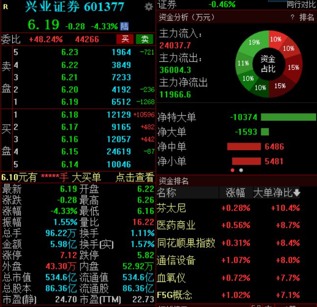 兴业证券澄清与华福证券合并传闻，公司股价低开低走(🚈)跌超4%