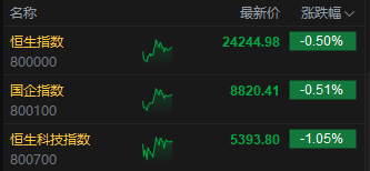 午评：港股恒指跌0.5% 科指跌1.05% 黄金股普涨 顺丰控股涨超8%创上市(👚)以来新高