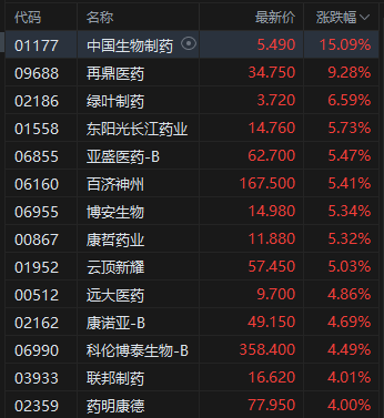 午评：港股恒指跌0.5% 科指(🤘)跌1.05% 黄金股普涨 顺丰控股涨(🌞)超8%创上市以来新高