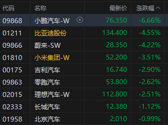 收评：港股恒指跌1.36% 科指跌2.2% 创新药概念逆市大涨 小鹏(🧖)汽车跌超6%
