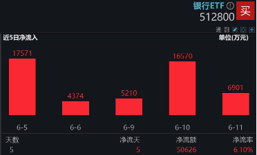 上车就走，银行ETF（512800）稳步5连阳，逼近前高！震荡市(🔔)压舱石(📫)，险资持续扫货