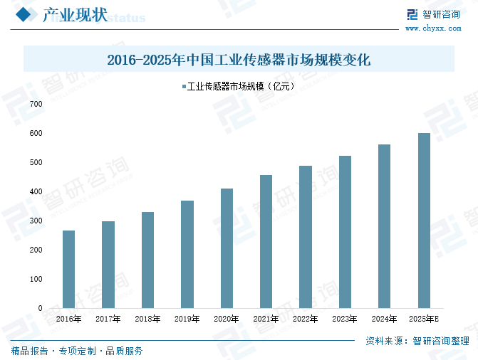 2025年中国工业传感器行业产(🎭)业链图谱、市场规模及未来趋势分析：政(🌥)策持续助力产业国产化推进，本土品牌加速崛起[图]