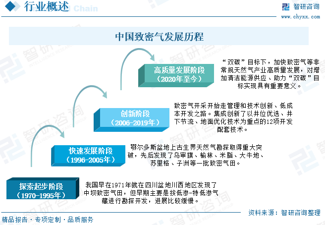 2025年中国致密气行业产业链、发展现状及发展趋势分析：技术攻关推动我国致密气长期(🅿)稳产，致密气跻身我国天然气供应主力[图]