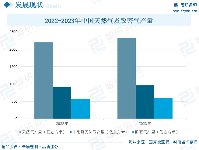 2025年中国致密气行业产业链、发展现状及发展趋势分析：技术(♒)攻关推动我国致密气长期稳产，致密气跻身我(🚝)国天然气供应主力[图]