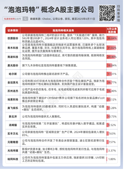 私募提早卡位泡泡玛特，26家新消(🥉)费股被私募集中调研