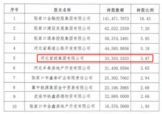时隔半年再定增(🚓)！张家口银行频频补充资本背后，盈利能力亟待改善
