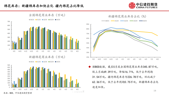 【棉花纺谈】供应端阶段性缩量 疆棉基差坚(📛)挺