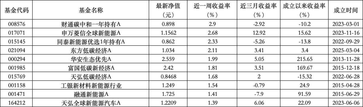 6只上榜基金收跌，ESG主题产品平均收益率不及泛ESG主题一(🥖)半