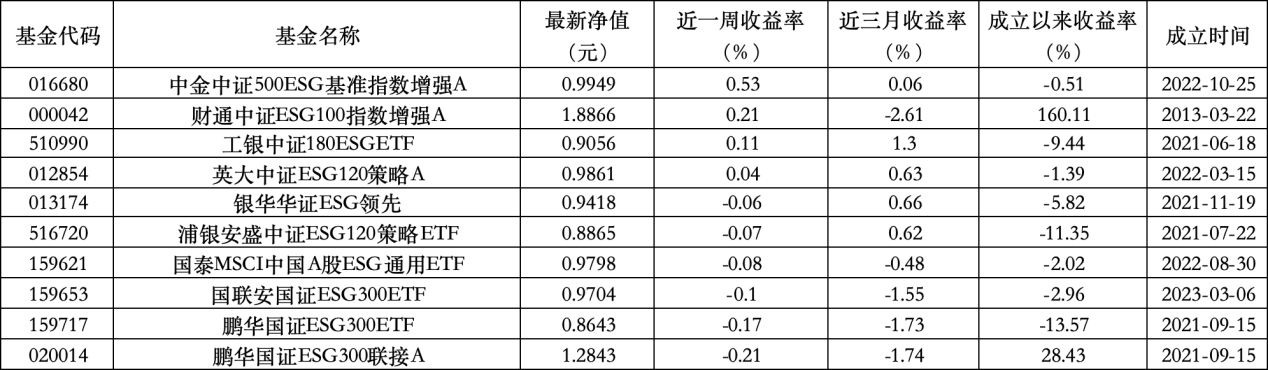 6只上榜基金收跌，ESG主题产品平均收益率(🔇)不及泛ESG主题一半